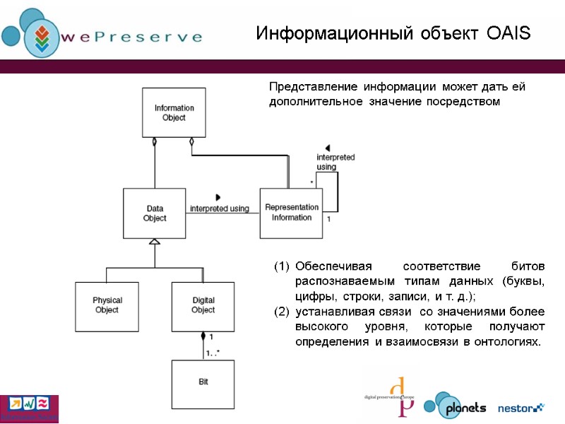 Информационный объект OAIS Обеспечивая соответствие битов распознаваемым типам данных (буквы, цифры, строки, записи, и